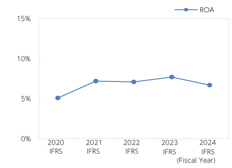 Return on Total Assets (ROA)