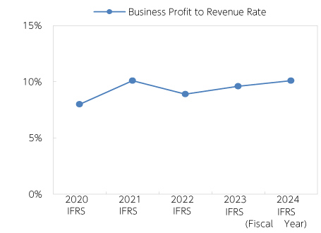 Business Profit to Revenue Rate