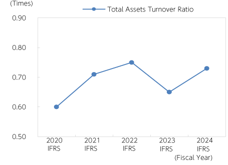 Total Assets Turnover Ratio