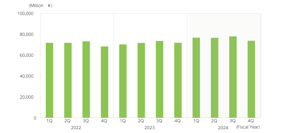 Consolidated revenue
