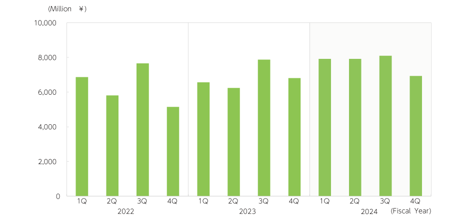 Consolidated business profit