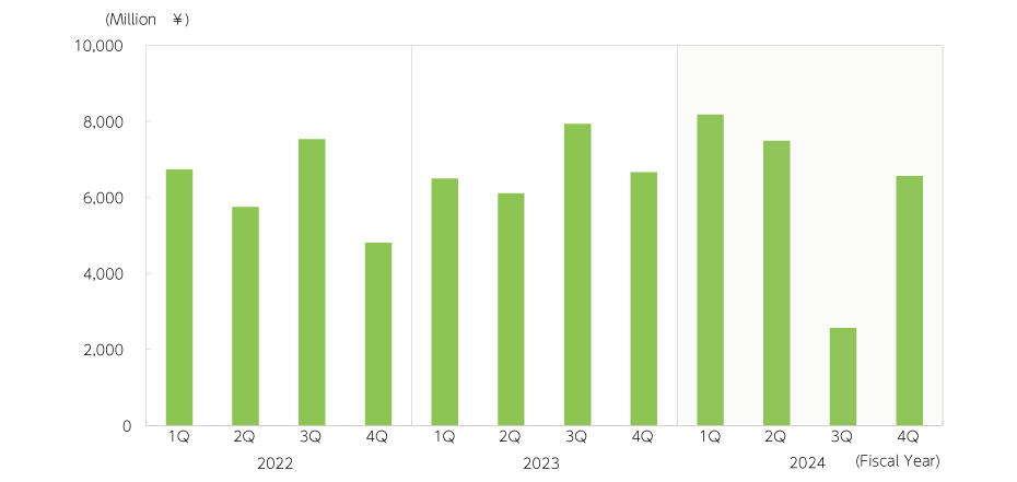 Consolidated operating profit