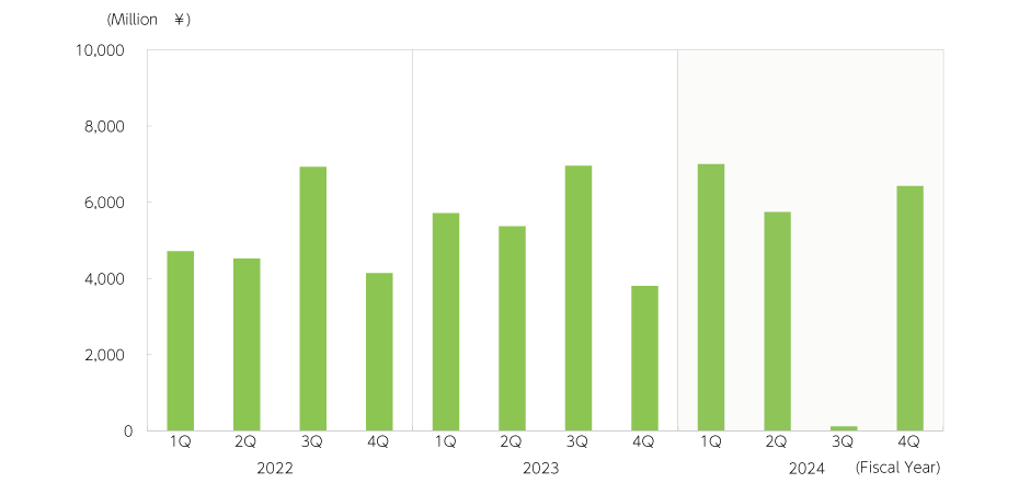 Consolidated profit attributable