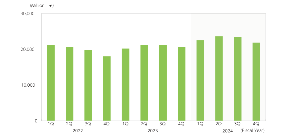 Revenue [Semiconductor Materials]
