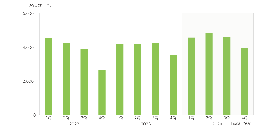 Business profit [Semiconductor Materials]