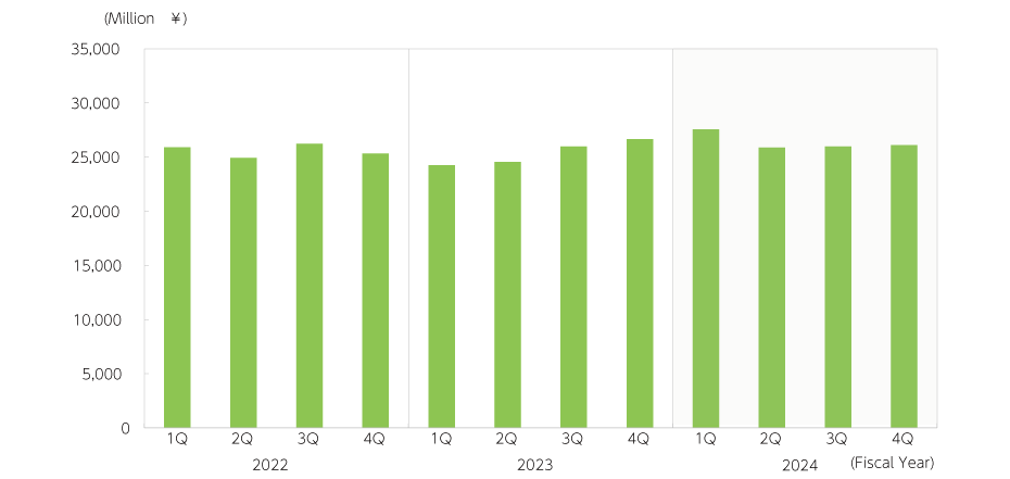 Revenue [High Performance Plastics]