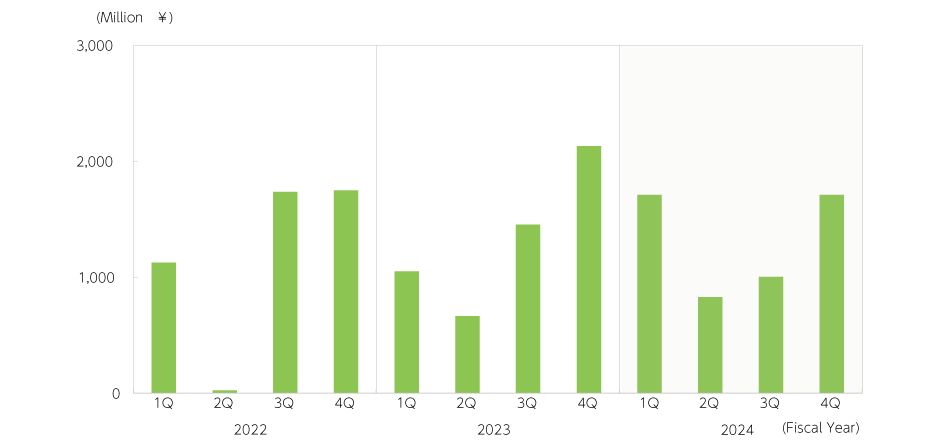 Business profit [High Performance Plastics]