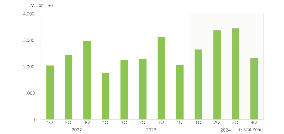 Business profit [Quality of Life Products]