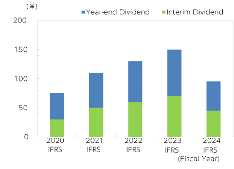 Cash Dividends Per Share