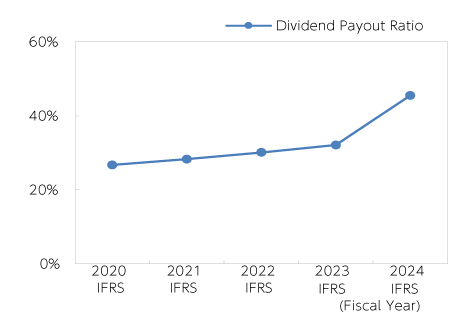 Dividend Payout Ratio