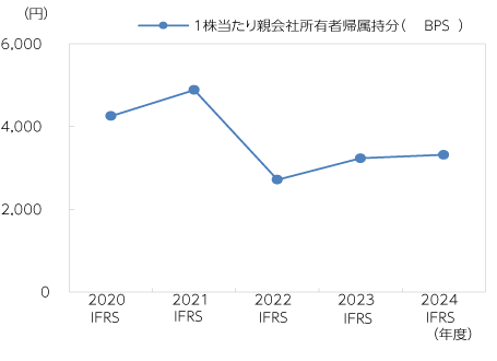 1株当たり親会社所有者帰属持分(BPS)
