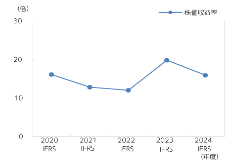 株価収益率(PER)