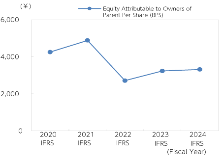 Equity Attributable to Owners of Parent Per Share (BPS)