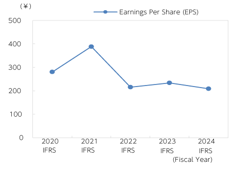Earnings Per Share (EPS)