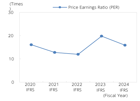 Price Earnings Ratio (PER)