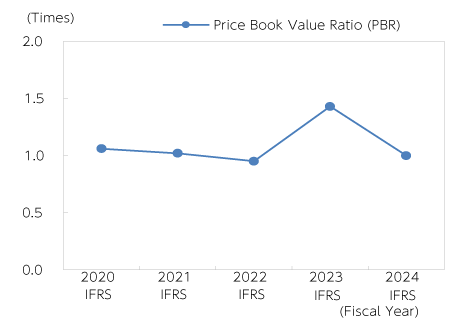 Price Book Value Ratio (PBR)