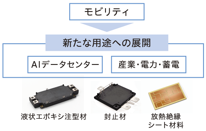 新たな用途への展開　図