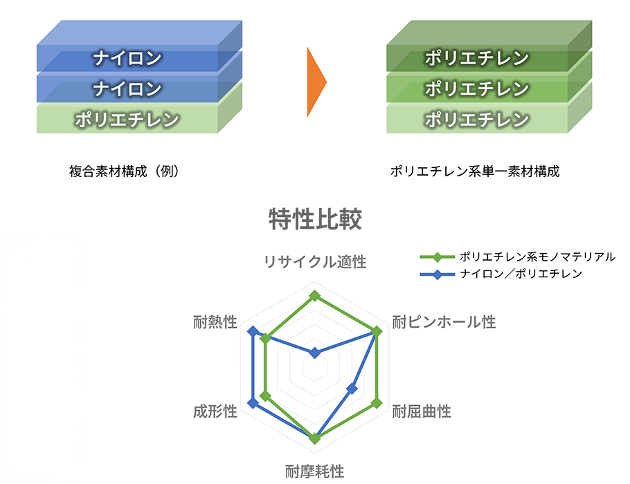特性比較の図