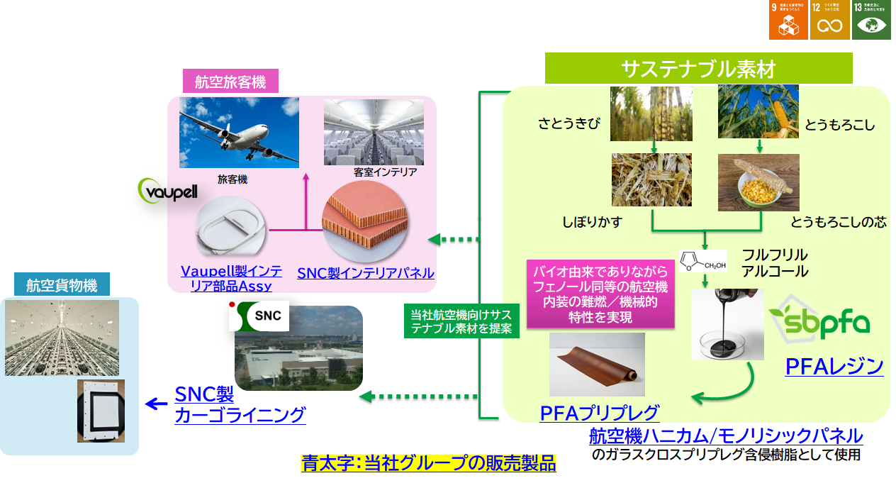 環境対応で先行するEU航空機関連企業へのサステナブル素材を提案
