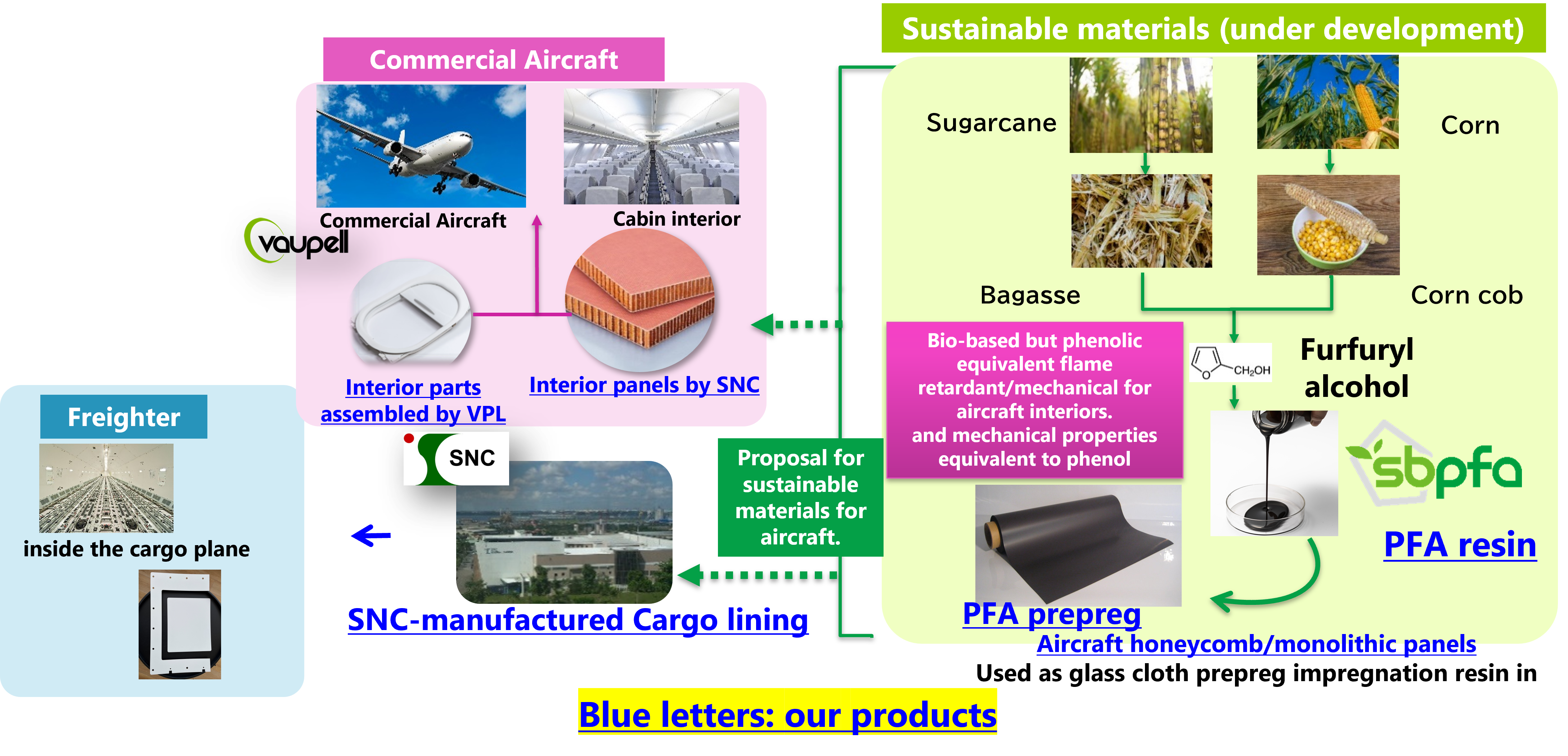 Proposal for sustainable materials to EU aerospace companies that are leading the way in environmental responsiveness