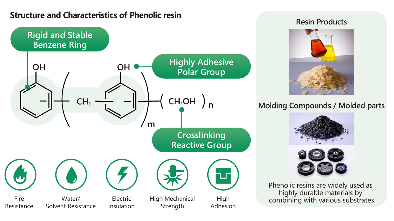 Figure Structure and feature of phenolic resins