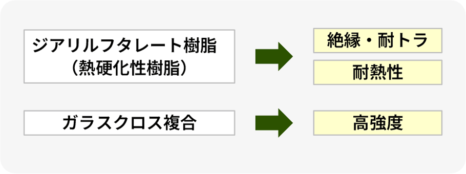 ガラスクロス複合→高強度/ジアリルフタレート樹脂（熱硬化性樹脂）→絶縁・耐トラ、耐熱性