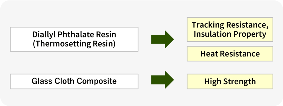 Diagram showing Glass Cloth Composite providing High Strength and Heat Resistance, and Thermosetting & High Insulation Resin providing Tracking Resistance and Insulation Property.