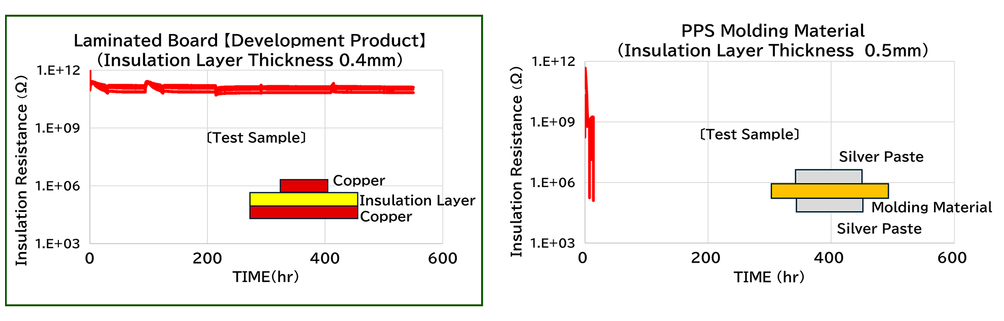 Two graphs comparing insulation resistance over time: left graph for Developed Laminated Board with copper and insulation layers, showing high insulation resistance; right graph for PPS Molding Material with silver paste and molding material, showing insulation resistance decreasing over time.