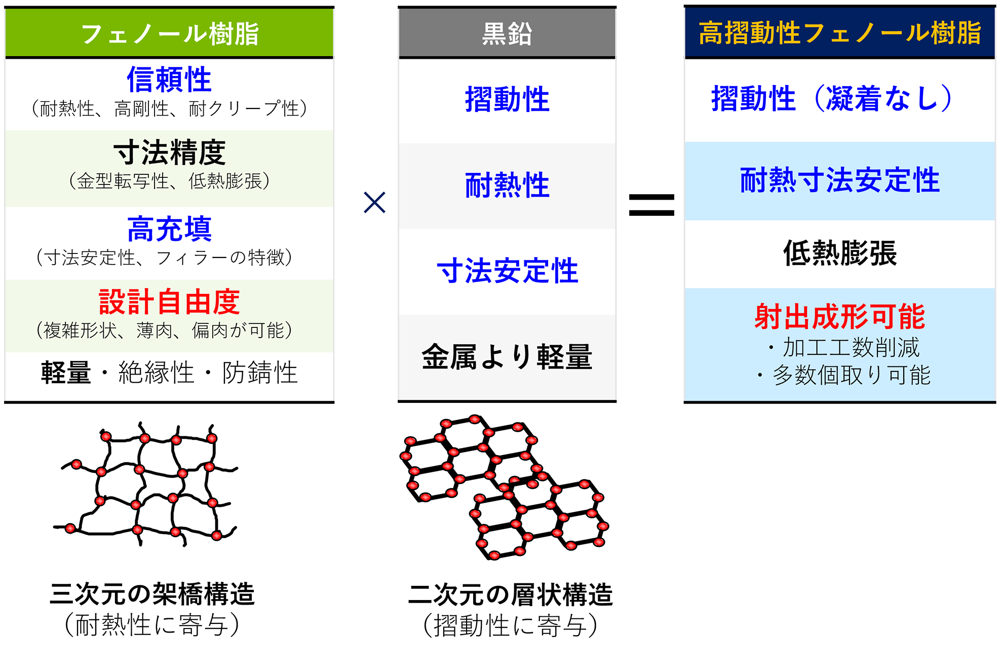 高摺動性フェノール樹脂の特長は、フェノール樹脂の特徴であるフィラーを高充填できることを活かし黒鉛を高充填することで、射出成形が可能であり、溶融しないという性質を両立しています。