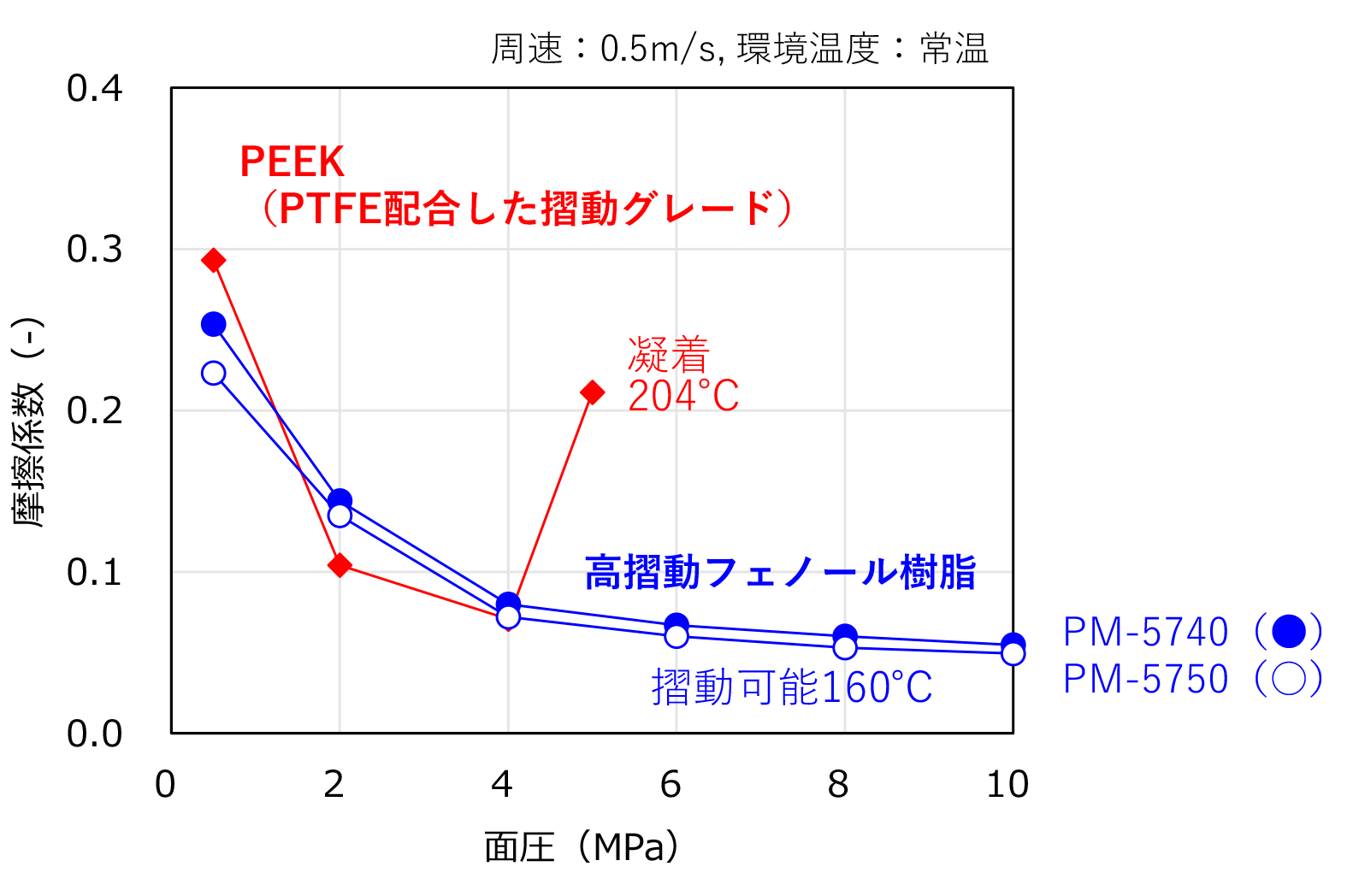 PEEK(摺動グレード)と高摺動性成形材料(PM-5740)のグラフ:金属リング(S45C)を樹脂プレートに乗せて面圧を負荷して回転させる試験の結果です。