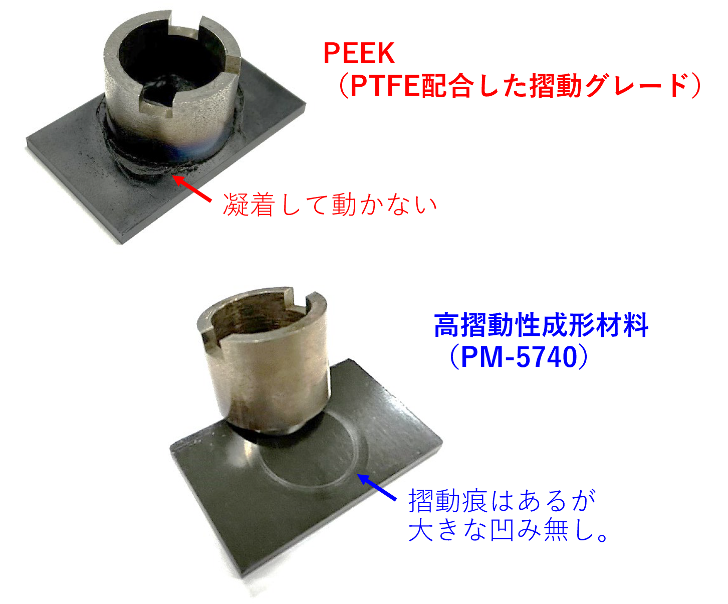 PEEK(摺動グレード)と高摺動性成形材料(PM-5740)の写真:摺動部品で使わるPEEKは面圧を高くしていくと凝着し、摩擦抵抗が大きくなりました。当社の高摺動性成形材料は高温でも高い摺動性を維持しています。