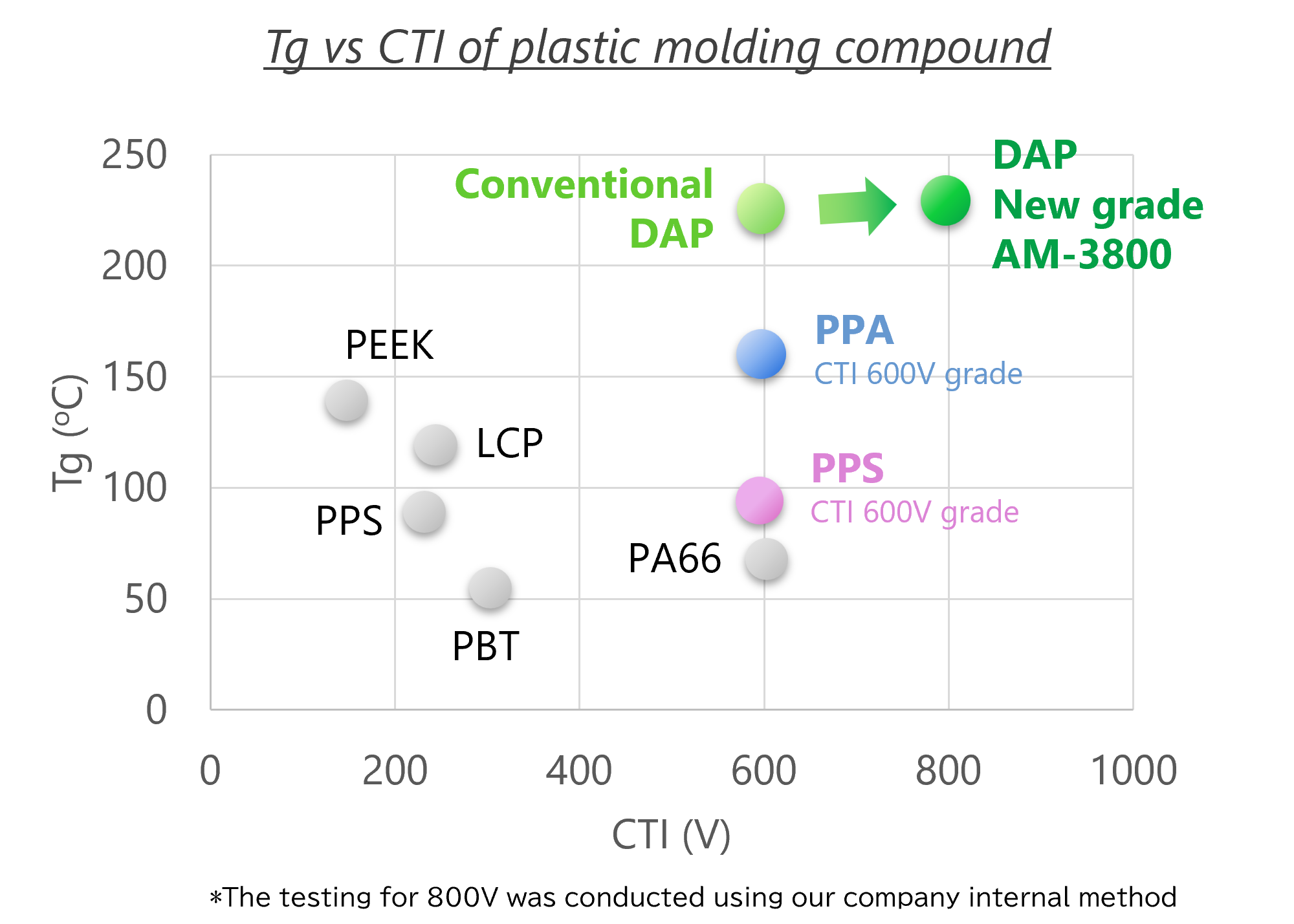 Tg vs CTI of plastic molding compound