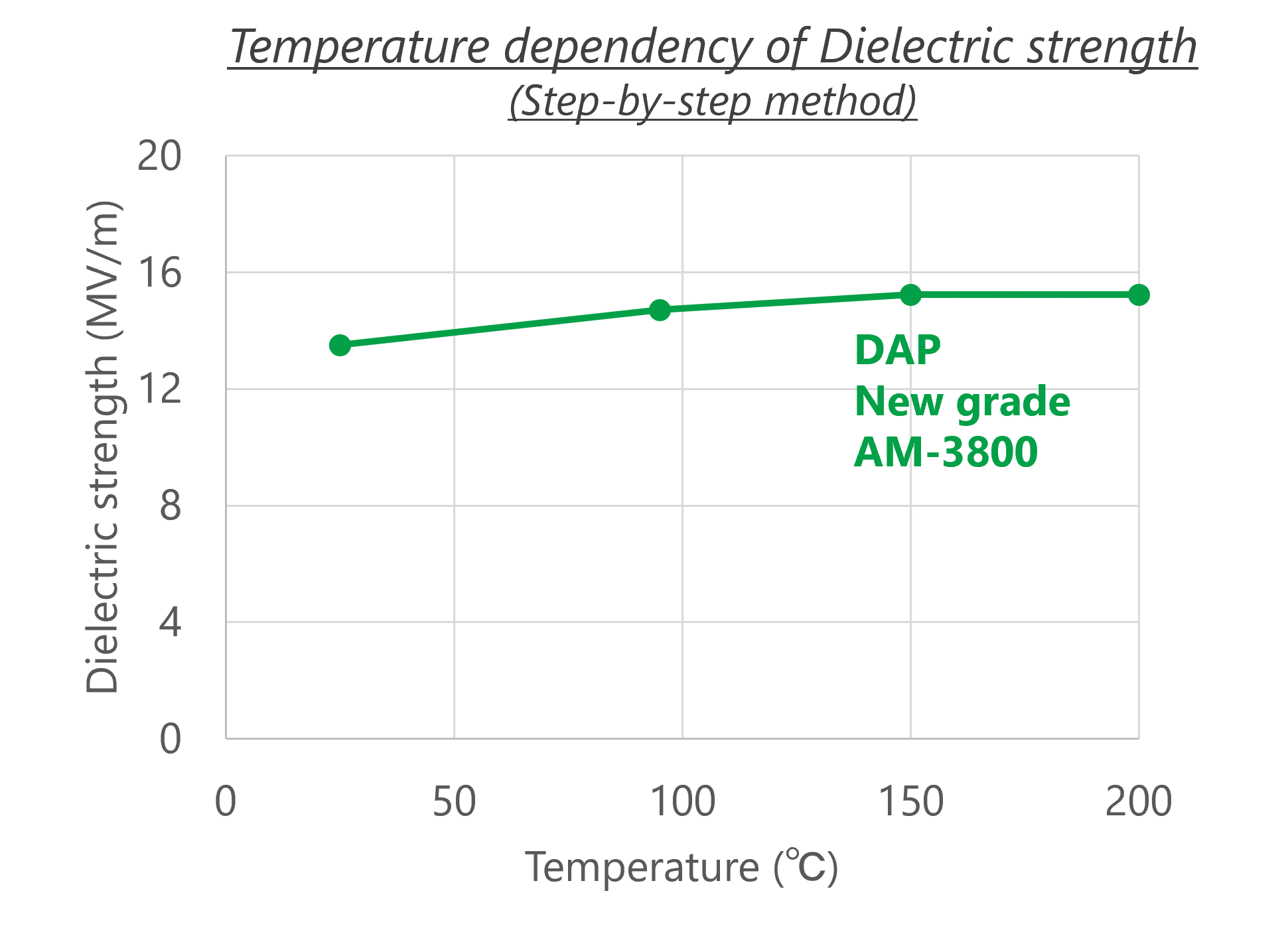 Temperature dependency of Dielectric strength (step-by-step method)