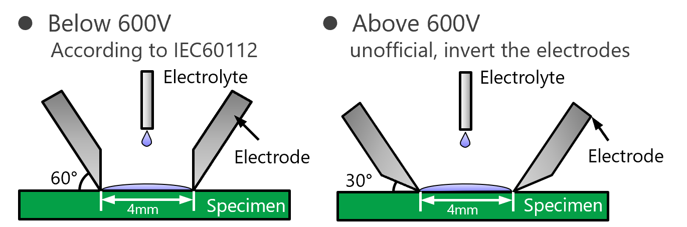 Below 600V/Above 600V