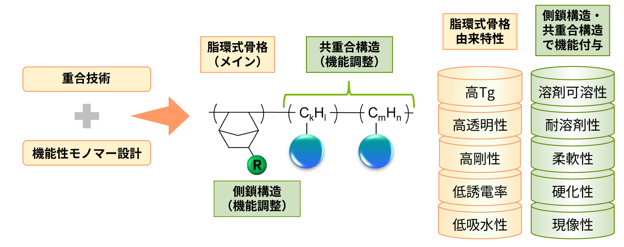 重合技術+機能性ポリマー図解