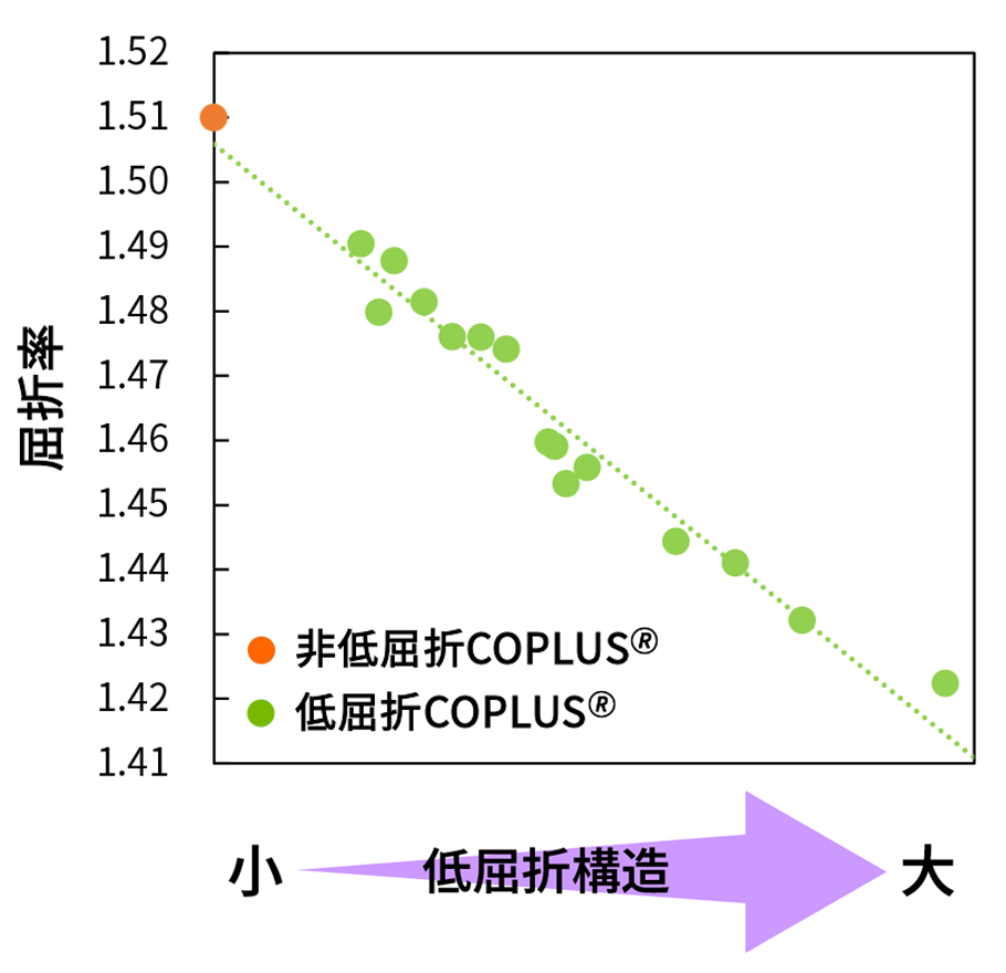 非低屈折COPLUS®と低屈折COPLUS®の屈折率の違いのグラフ