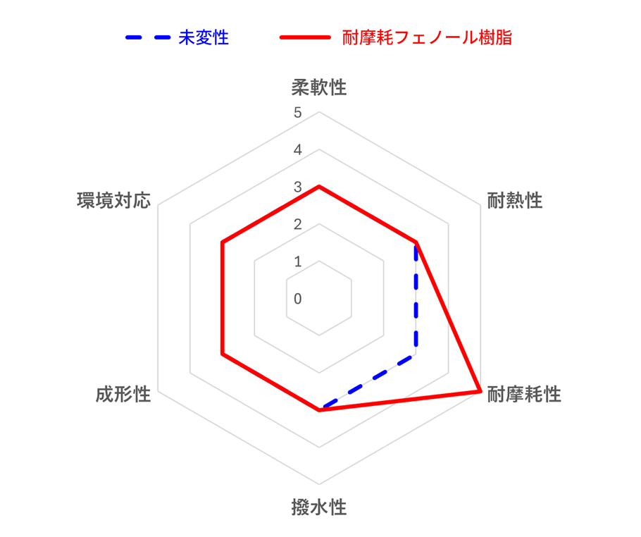 耐摩耗性チャート