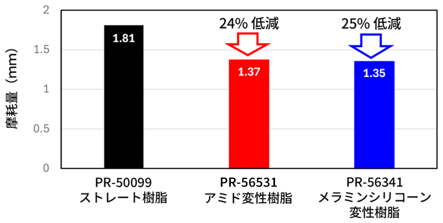 パッド摩耗量のグラフ