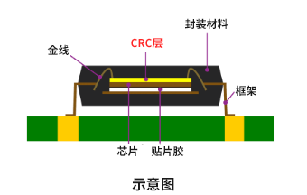 Package: 线键合・倒装芯片