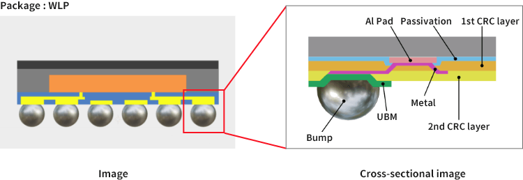 For Re-distribution layer