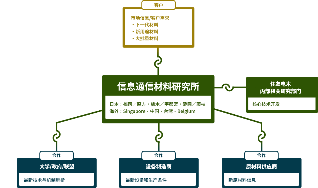 Research and development system diagram
