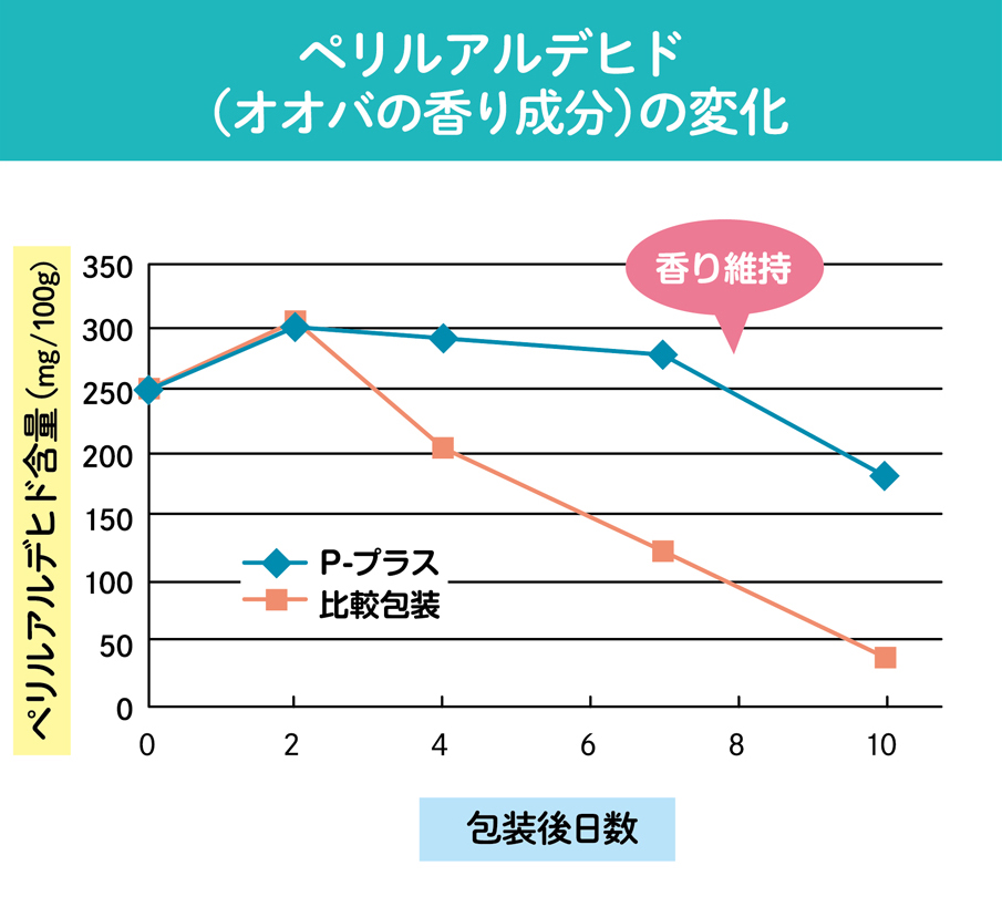 ぺリルアルデヒドの変化のグラフ