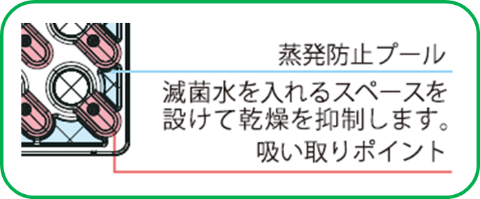 滅菌水を入れるスペースを設けており培地の蒸発を抑制