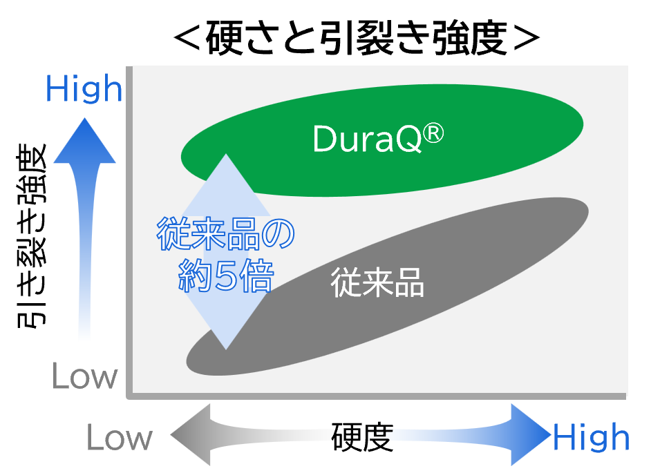 固さと引裂き強度グラフ
