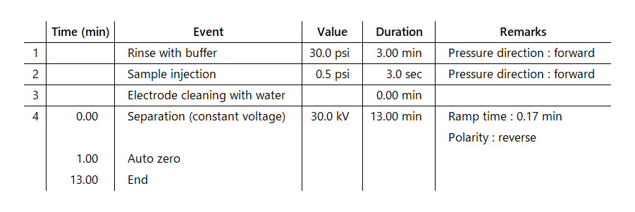Table: Analysis sequence