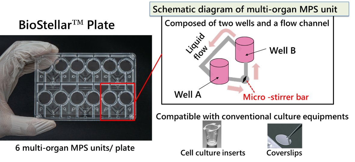 Fig. 1. Schematic Diagram of the BioStellar™ Plate