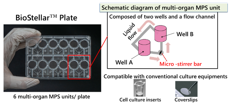 Fig.1. Schematic Diagram of the BioStellar™ Plate