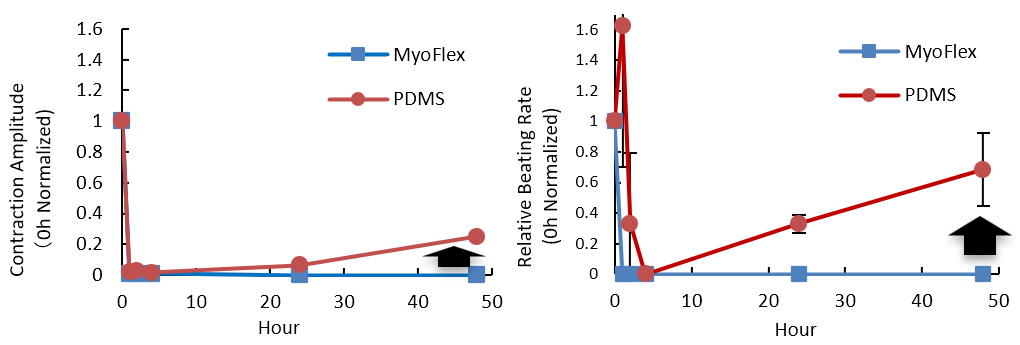 Accurate Detection of Terfenadine-Induced Cardiac Arrest in the MyoFlex™ Plate vs. PDMS Pillar Device
