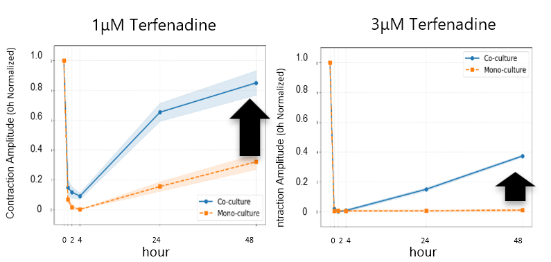 Accurate Detection of Terfenadine-Induced Cardiac Arrest in the MyoFlex™ Plate vs. PDMS Pillar Device