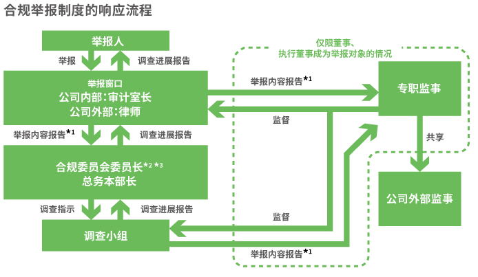 合规举报制度的响应流程